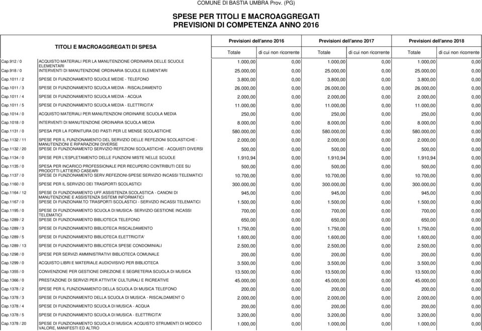 1011 / 3 SPESE DI FUNZIONAMENTO SCUOLA MEDIA - RISCALDAMENTO 26.000,00 0,00 26.000,00 0,00 26.000,00 0,00 Cap.1011 / 4 SPESE DI FUNZIONAMENTO SCUOLA MEDIA - ACQUA 2.000,00 0,00 2.000,00 0,00 2.000,00 0,00 Cap.1011 / 5 SPESE DI FUNZIONAMENTO SCUOLA MEDIA - ELETTRICITA' 11.