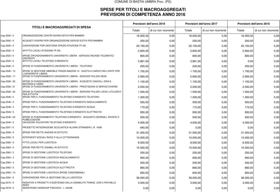 150,00 0,00 20.150,00 0,00 Cap.2522 / 0 AFFITTO LOCALI STAZIONE FF.SS. 2.600,00 0,00 2.600,00 0,00 2.600,00 0,00 Cap.