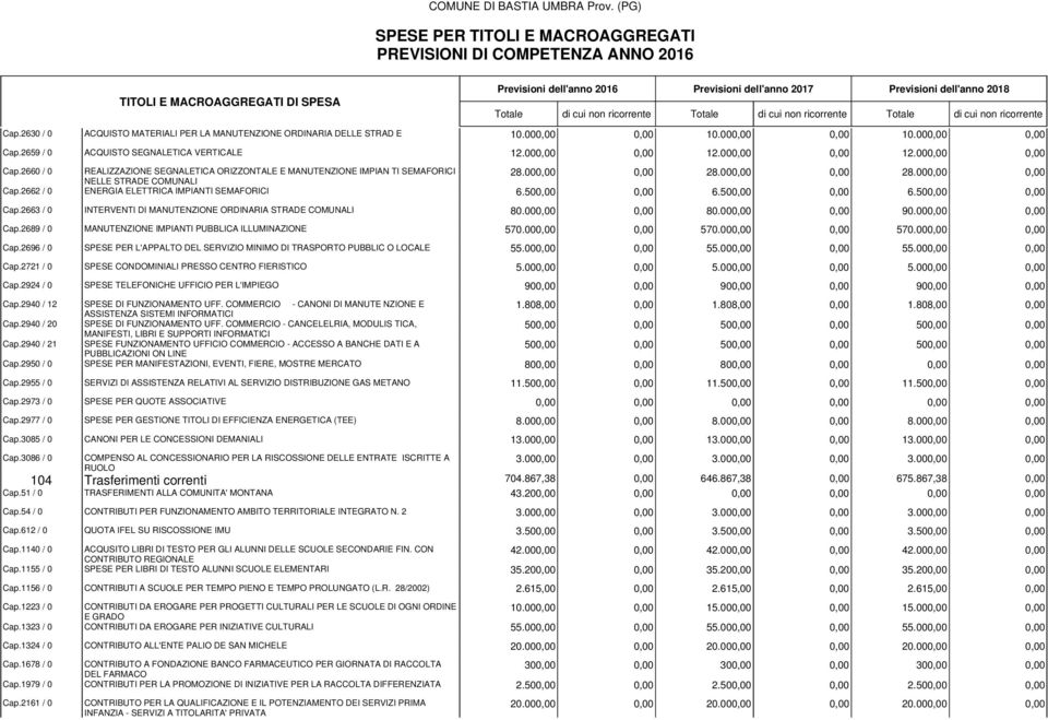 000,00 0,00 28.000,00 0,00 NELLE STRADE COMUNALI Cap.2662 / 0 ENERGIA ELETTRICA IMPIANTI SEMAFORICI 6.500,00 0,00 6.500,00 0,00 6.500,00 0,00 Cap.