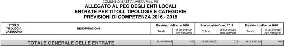 E CATEGORIE PREVISIONI DI COMPETENZA 2016-2018 TITOLO TIPOLOGIA