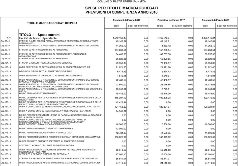 90 / 0 STIPENDI ED ALTRI ASSEGNI FISSI AL PERSONALE 157.268,54 0,00 157.268,54 0,00 157.268,54 0,00 Cap.93 / 0 STIPENDI ED ALTRI ASSEGNI FISSI AL PERSONALE UFF.PERSONALE E 84.400,00 0,00 89.