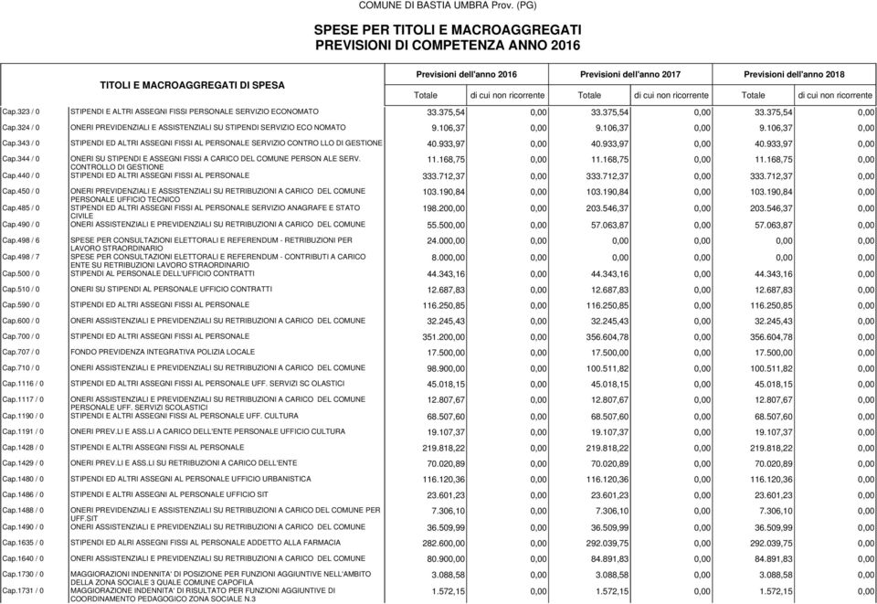 344 / 0 ONERI SU STIPENDI E ASSEGNI FISSI A CARICO DEL COMUNE PERSON ALE SERV. 11.168,75 0,00 11.168,75 0,00 11.168,75 0,00 CONTROLLO DI GESTIONE Cap.