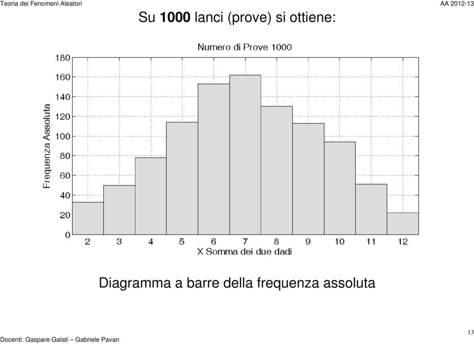 Diagramma a barre