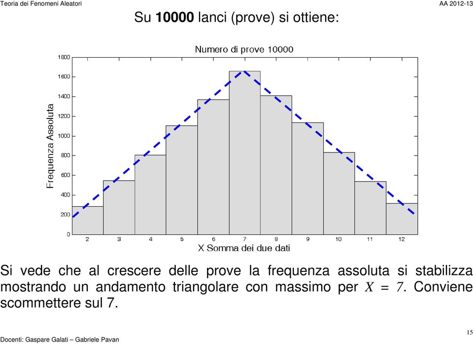 stabilizza mostrando un andamento triangolare