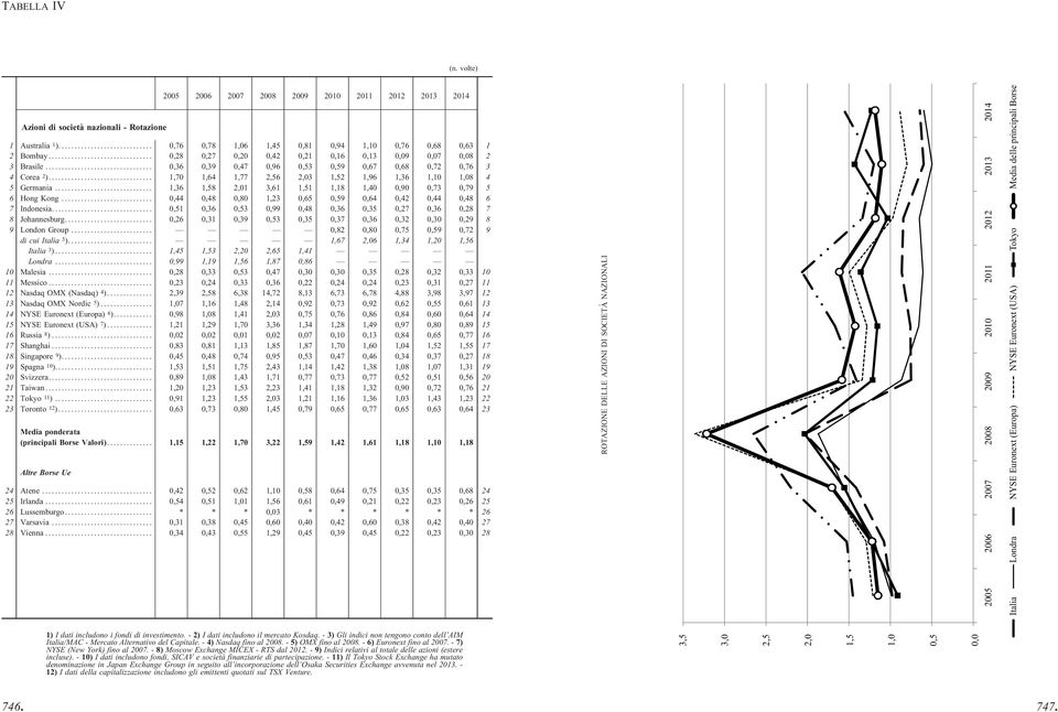 ............................... 1,70 1,64 1,77 2,56 2,03 1,52 1,96 1,36 1,10 1,08 4 5 Germania.............................. 1,36 1,58 2,01 3,61 1,51 1,18 1,40 0,90 0,73 0,79 5 6 Hong Kong.