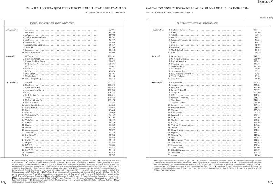 - 3) Acronimo di Union Bank of Switzerland. - 4) Acronimo di Banco Bilbao Vizcaya Argentaria. - 5) Nel 2006 l acquisizione di Sanpaolo IMI da parte di Banca Intesa ha dato origine a Intesa Sanpaolo.