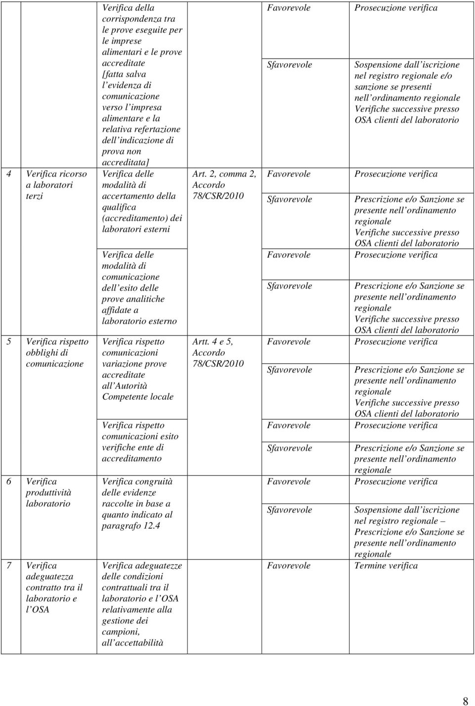 di prova non accreditata] Verifica delle modalità di accertamento della qualifica (accreditamento) dei laboratori esterni Verifica delle modalità di comunicazione dell esito delle prove analitiche