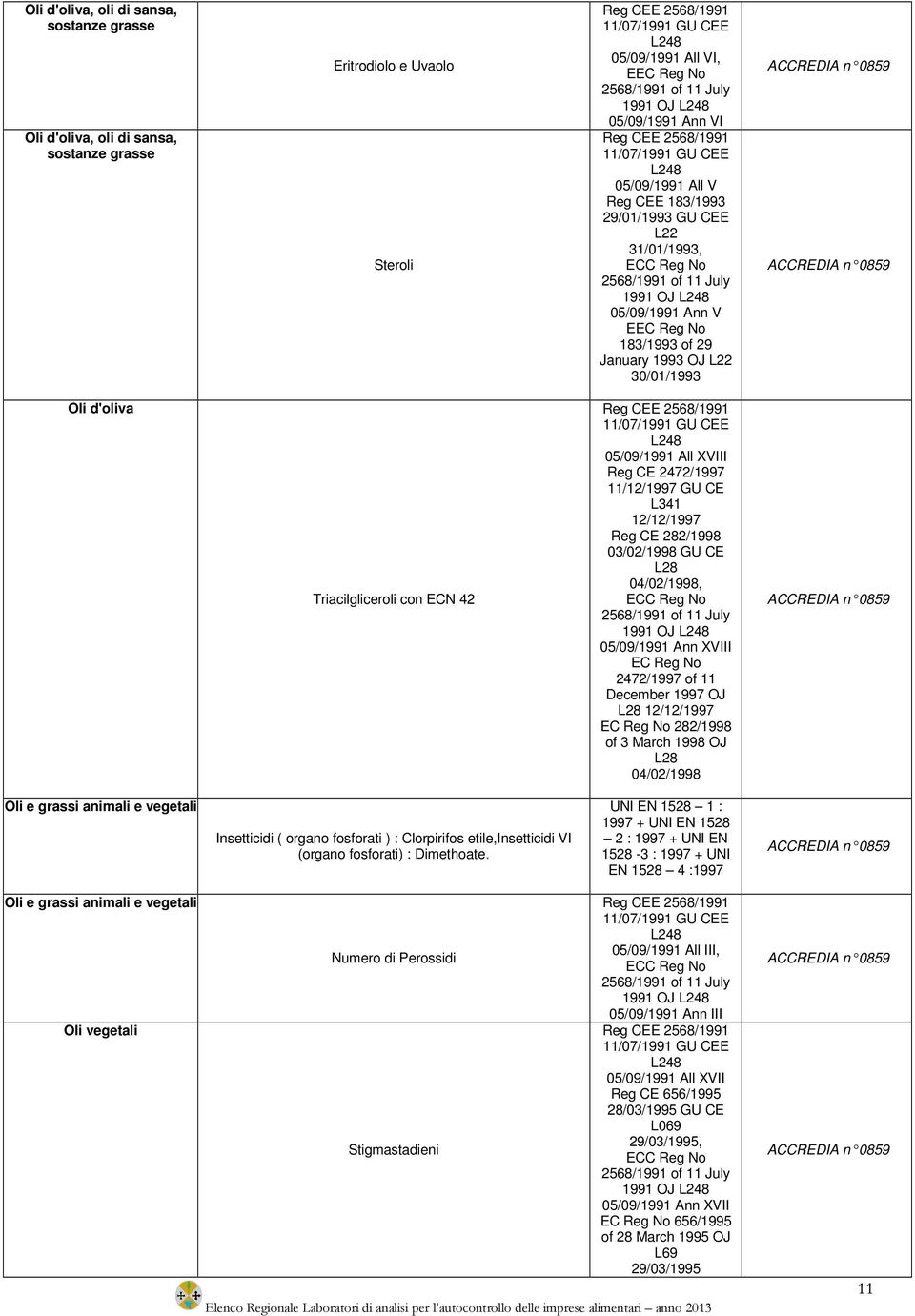 05/09/1991 Ann V EEC Reg No 183/1993 of 29 January 1993 OJ L22 30/01/1993 Oli d'oliva Triacilgliceroli con ECN 42 Reg CEE 2568/1991 11/07/1991 GU CEE L248 05/09/1991 All XVIII Reg CE 2472/1997