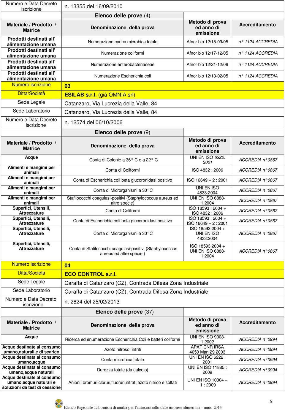 bio 12/21-12/06 n 1124 Numerazione Escherichia coli Afnor bio 12/13-02/05 n 1124 ESILAB s.r.l. (già OMNIA srl) Sede Legale Catanzaro, Via Lucrezia della Valle, 84 Sede Laboratorio Catanzaro, Via Lucrezia della Valle, 84 n.