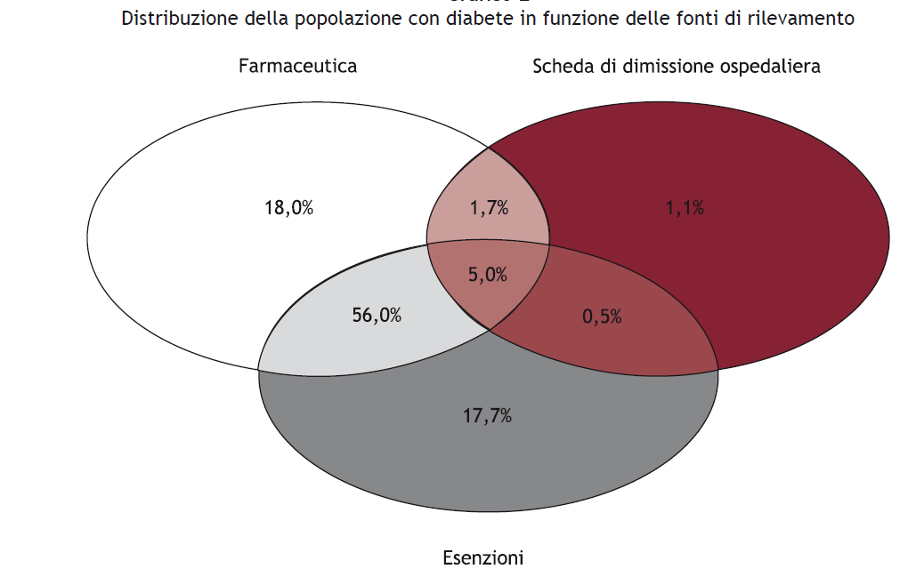 Osservatorio ARNO Diabete e di altri database amministrativi e clinici Osservatorio ARNO Diabete: farmaci per il diabete e per le comorbidità Giovanna Scroccaro Settore farmaceutico Venezia,