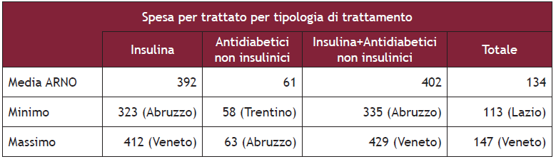 Prevalenza d uso antidiabetici Regione Veneto anno 2013 Spesa 100.000 ass.li confronto ASL Regione Veneto 7% 1.400.000 6% 5,7% 6,0% 1.300.000 1.200.