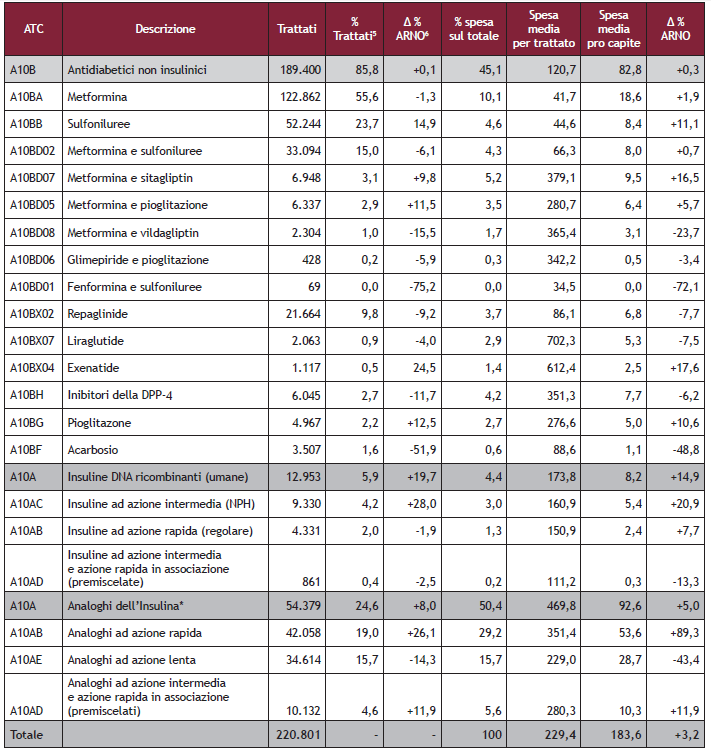 Composizione spesa per antidiabetici Regione Veneto anno 2013 Spesa tot. = 51.258.