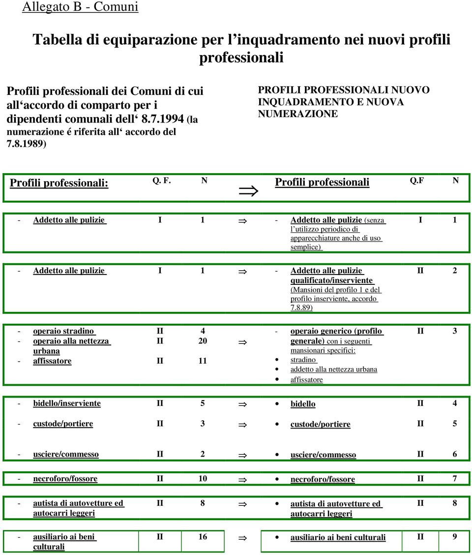 F N - Addetto alle pulizie I 1 - Addetto alle pulizie (senza l utilizzo periodico di apparecchiature anche di uso semplice) I 1 - Addetto alle pulizie I 1 - Addetto alle pulizie