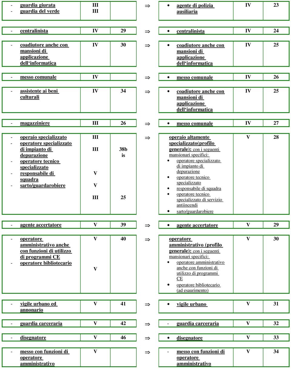 comunale I 27 - operaio specializzato - operatore specializzato di impianto di - operatore tecnico specializzato - responsabile di squadra - sarto/guardarobiere 38b is 25 operaio altamente