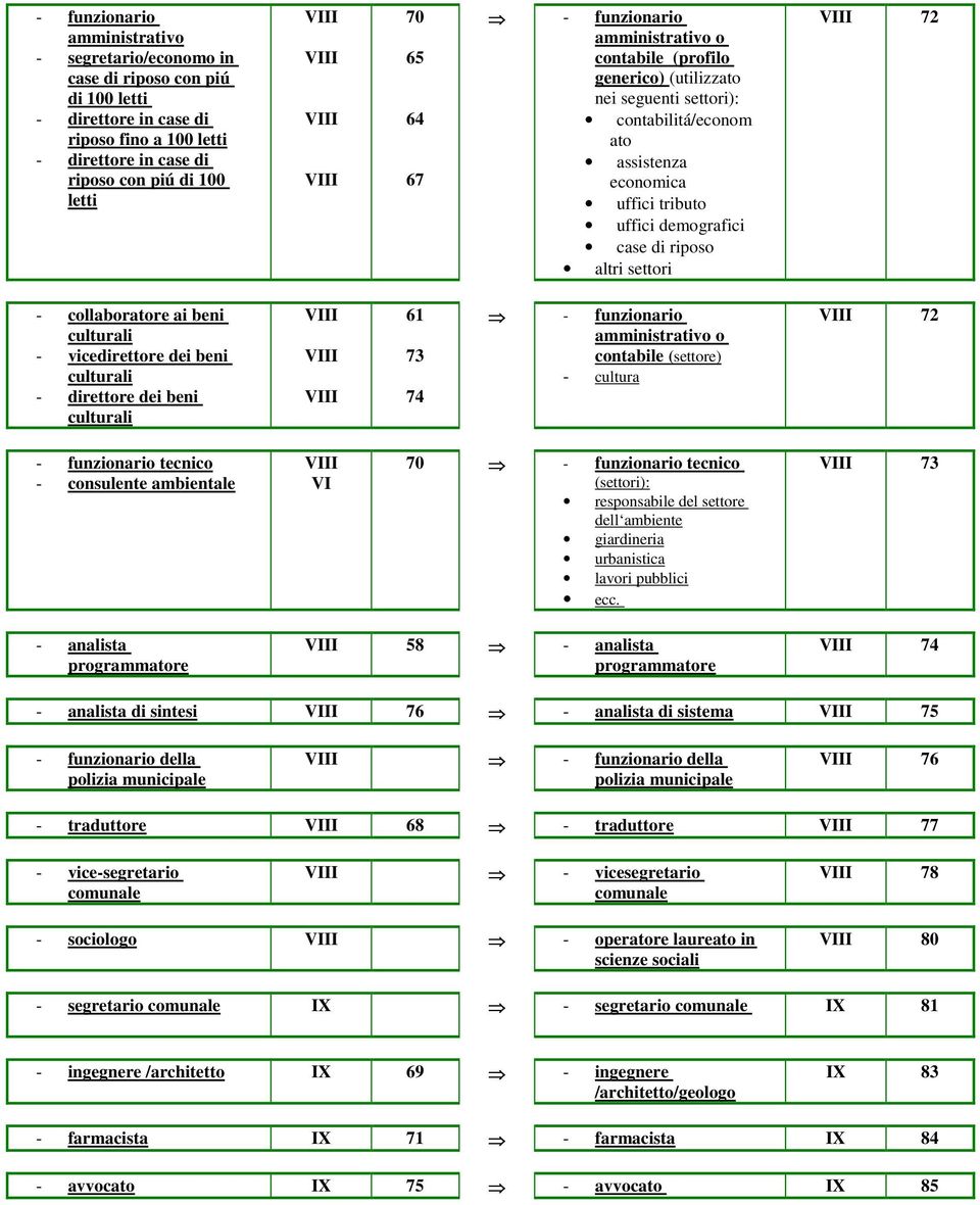 vicedirettore dei beni - direttore dei beni 61 73 74 - funzionario o contabile (settore) - cultura 72 - funzionario tecnico - consulente ambientale 70 - funzionario tecnico (settori): responsabile