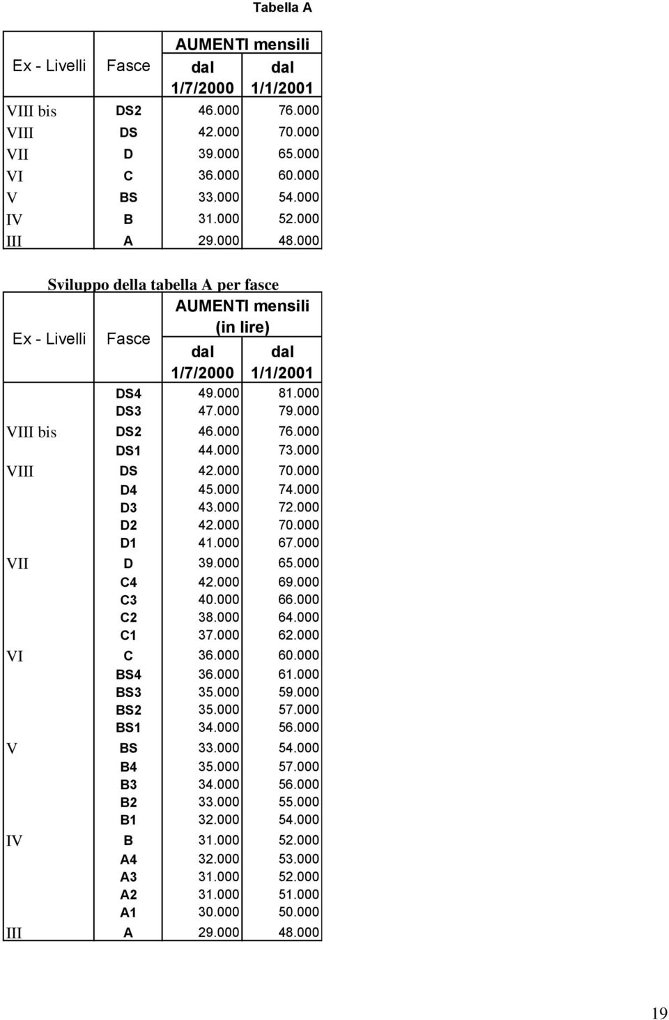 000 VIII DS 42.000 70.000 D4 45.000 74.000 D3 43.000 72.000 D2 42.000 70.000 D1 41.000 67.000 VII D 39.000 65.000 C4 42.000 69.000 C3 40.000 66.000 C2 38.000 64.000 C1 37.000 62.000 VI C 36.000 60.