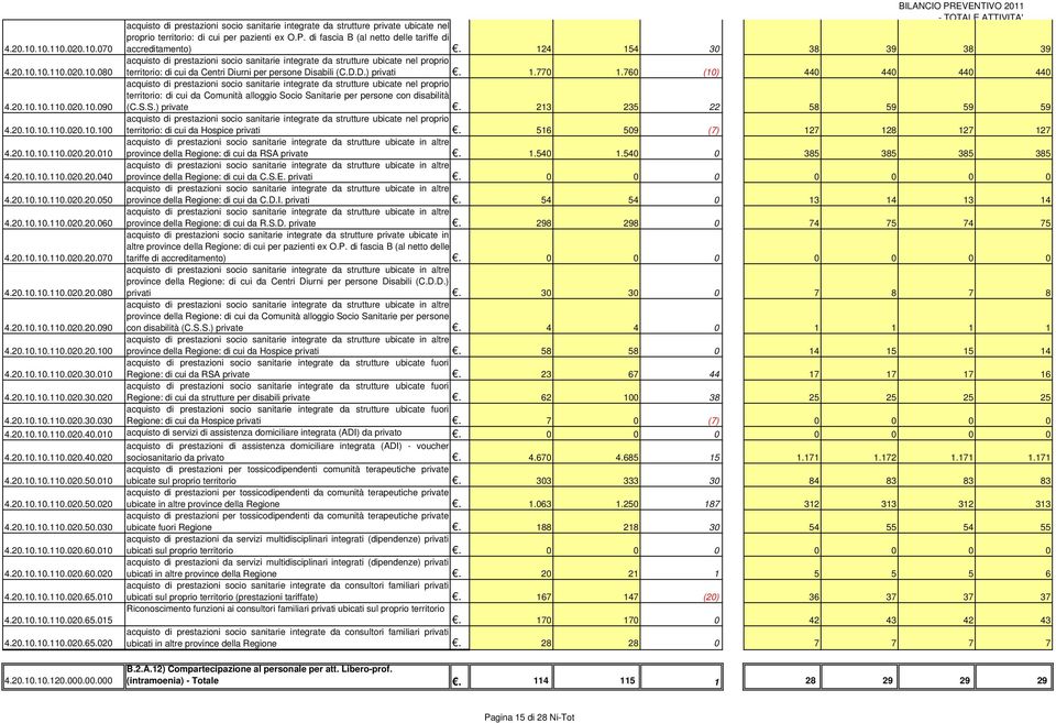 1.770 1.760 (10) 440 440 440 440 4.20.10.10.110.020.10.090 acquisto di prestazioni socio sanitarie integrate da strutture ubicate nel proprio territorio: di cui da Comunità alloggio Socio Sanitarie per persone con disabilità (C.