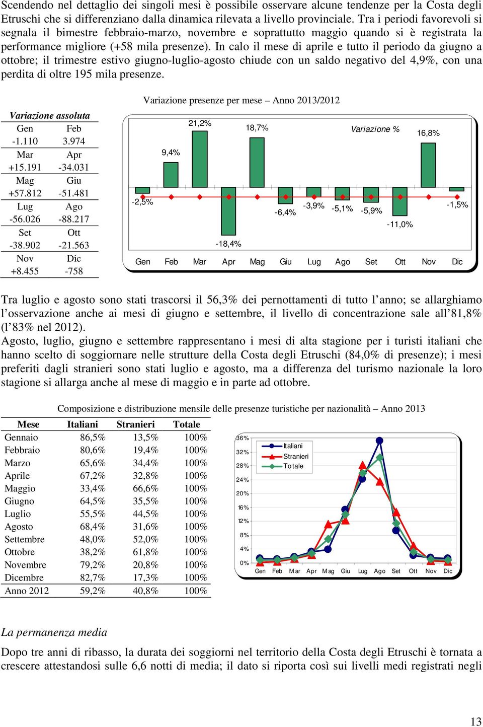 In calo il mese di aprile e tutto il periodo da giugno a ottobre; il trimestre estivo giugno-luglio-agosto chiude con un saldo negativo del 4,9%, con una perdita di oltre 195 mila presenze.