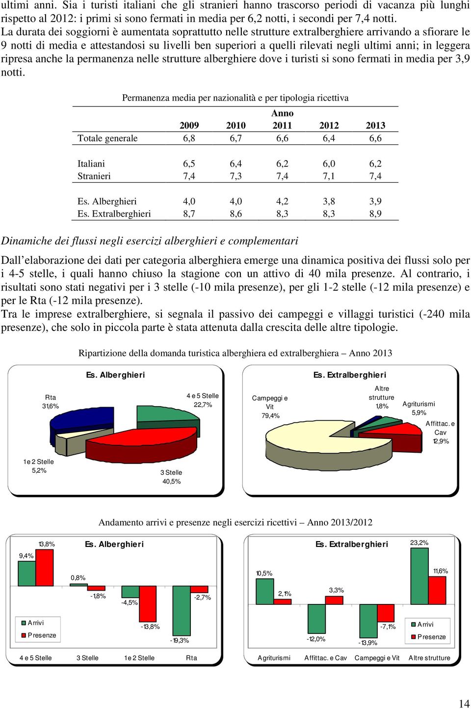 in leggera ripresa anche la permanenza nelle strutture alberghiere dove i turisti si sono fermati in media per 3,9 notti.