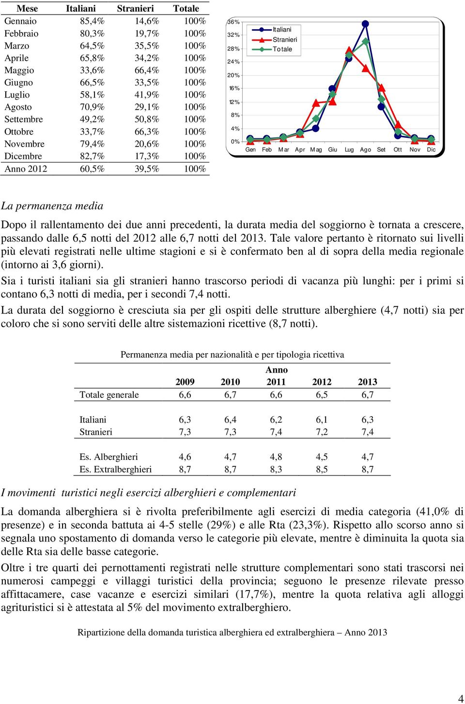 Italiani Stranieri Totale Gen Feb M ar Apr M ag Giu Lug Ago Set Ott Nov Dic La permanenza media Dopo il rallentamento dei due anni precedenti, la durata media del soggiorno è tornata a crescere,