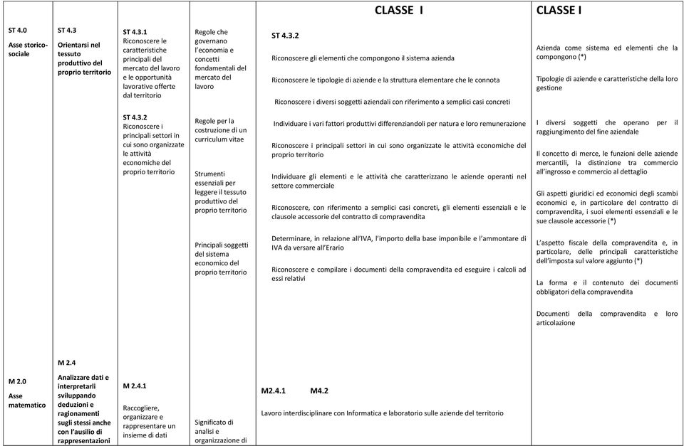 1 caratteristiche principali del mercato del lavoro e le opportunità lavorative offerte dal territorio Regole che governano l economia e concetti fondamentali del mercato del lavoro Riconoscere gli