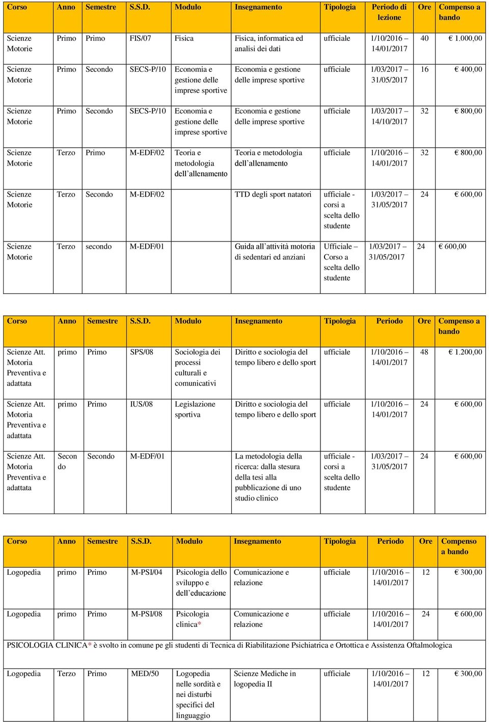 imprese sportive Economia e gestione delle imprese sportive ufficiale 1/03/2017 14/10/2017 32 800,00 Terzo Primo M-EDF/02 Teoria e metodologia dell allenamento Teoria e metodologia dell allenamento