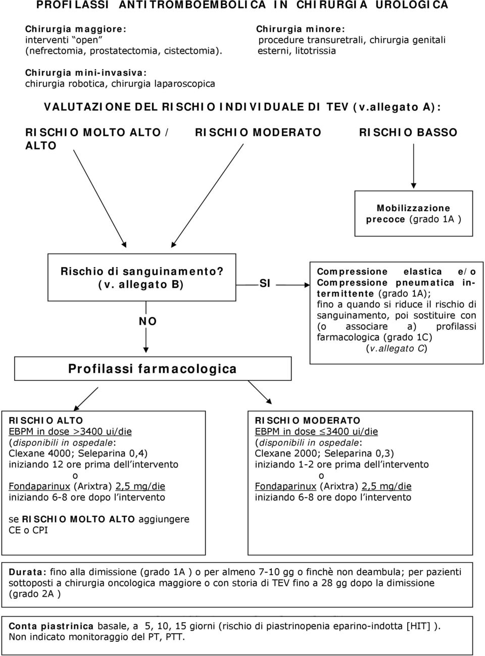 allegato A): RISCHIO MOLTO ALTO / RISCHIO MODERATO RISCHIO BASSO ALTO Mobilizzazione precoce (grado 1A ) Rischio di sanguinamento? (v.