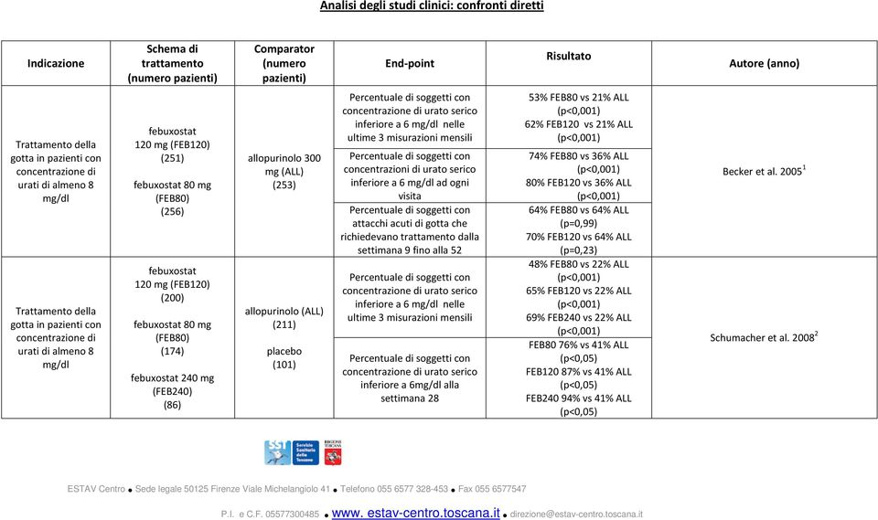 febuxostat 120 mg (FEB120) (200) febuxostat 80 mg (FEB80) (174) febuxostat 240 mg (FEB240) (86) allopurinolo 300 mg (ALL) (253) allopurinolo (ALL) (211) placebo (101) inferiore a 6 mg/dl nelle ultime