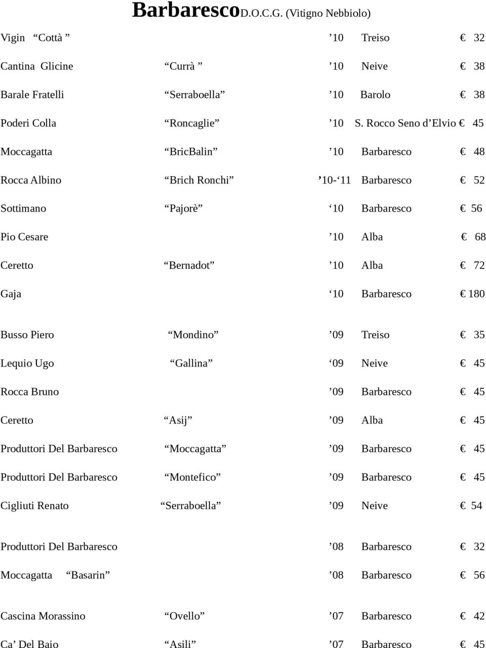 Barbaresco 180 Busso Piero Mondino 09 Treiso 35 Lequio Ugo Gallina 09 Neive 45 Rocca Bruno 09 Barbaresco 45 Ceretto Asij 09 Alba 45 Produttori Del Barbaresco Moccagatta 09 Barbaresco 45 Produttori