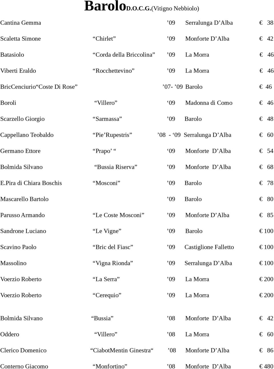 BricCenciurio Coste Di Rose 07-09 Barolo 46 Boroli Villero 09 Madonna di Como 46 Scarzello Giorgio Sarmassa 09 Barolo 48 Cappellano Teobaldo Pie Rupestris 08-09 Serralunga D Alba 60 Germano Ettore