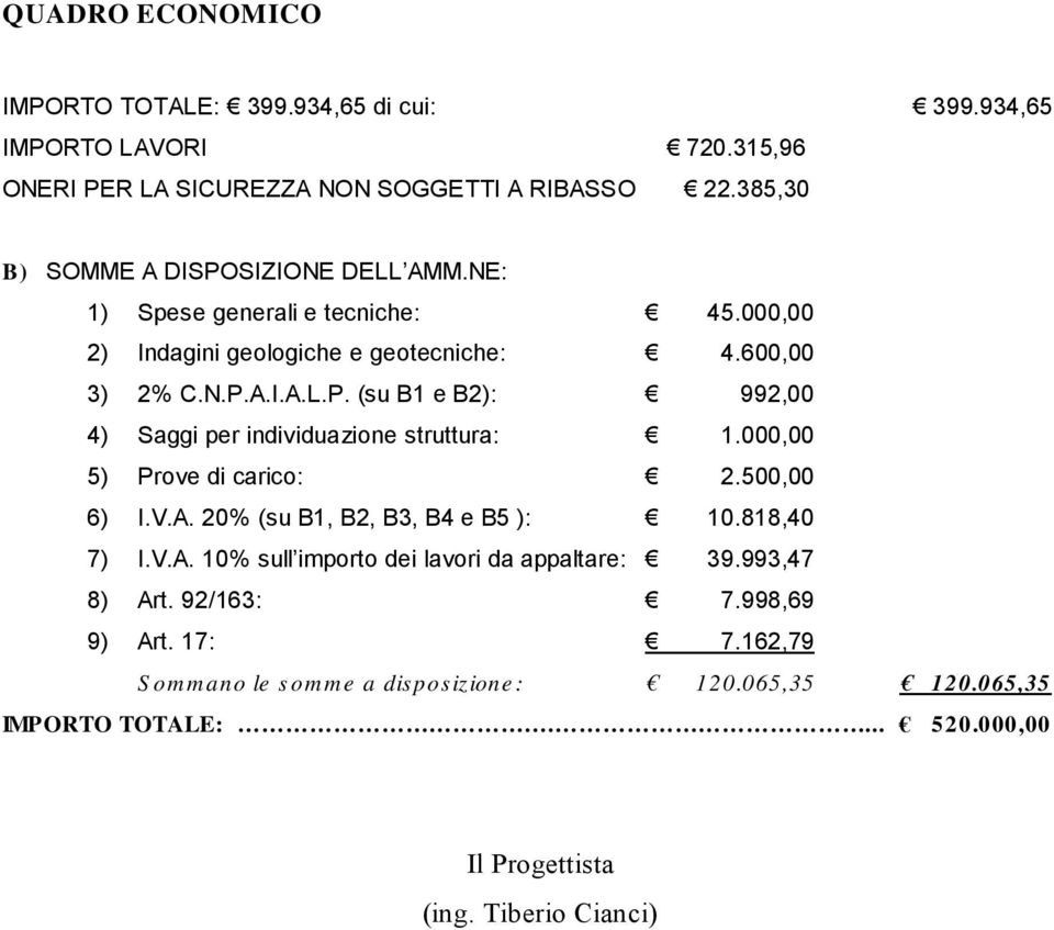 000,00 5) Prove di carico: 2.500,00 6) I.V.A. 20% (su B1, B2, B3, B4 e B5 ): 10.818,40 7) I.V.A. 10% sull importo dei lavori da appaltare: 39.993,47 8) Art. 92/163: 7.