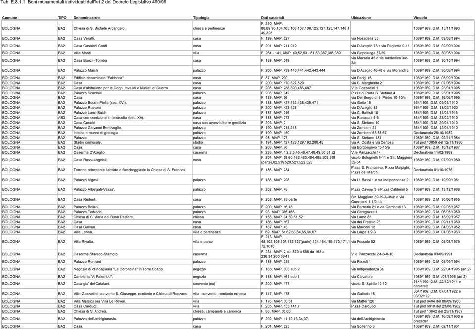 264-141, MAP. 49,52,53-61,63,387,388,389 via Siepelunga 57-59 1089/1939, D.M. 30/08/1994 BOLOGNA BA2 Casa Banzi - Tomba casa F. 189, MAP. 249 via Marsala 45 e via Valdonica 3/c- 3/d 1089/1939, D.M. 30/10/1994 BOLOGNA BA2 Palazzo Marsili palazzo F.