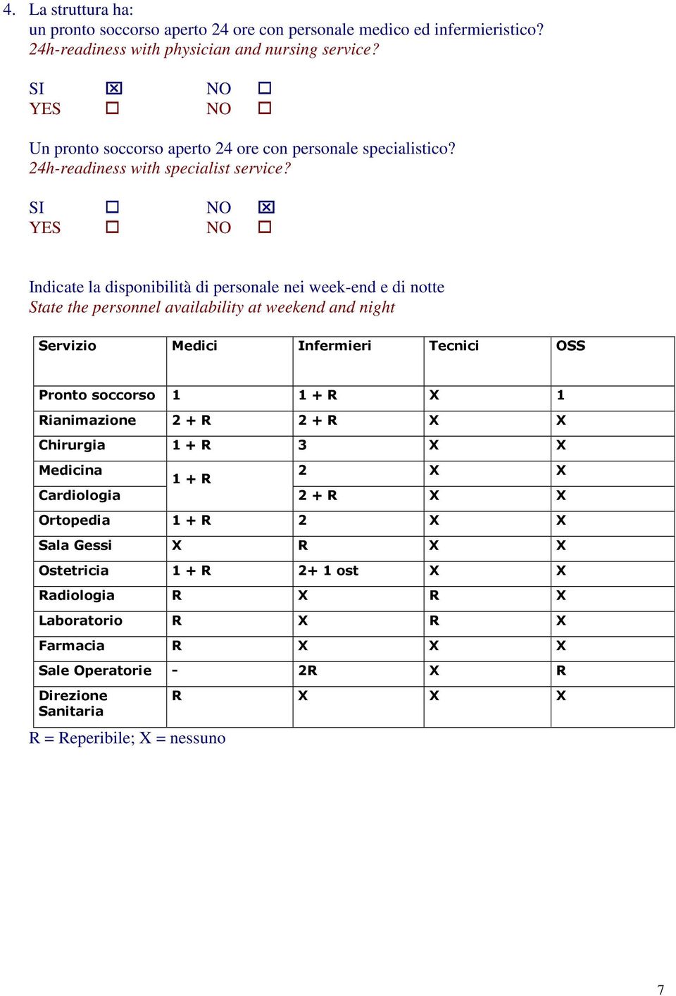 SI NO YES NO Indicate la disponibilità di personale nei week-end e di notte State the personnel availability at weekend and night Servizio Medici Infermieri Tecnici OSS Pronto soccorso 1 1