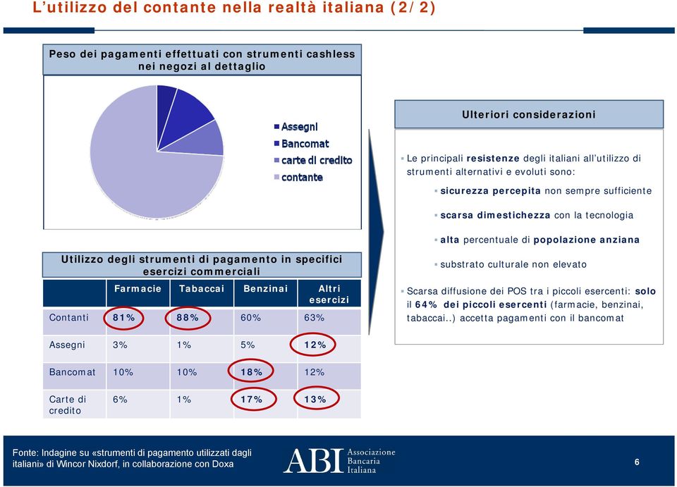 pagamento in specifici esercizi commerciali Farmacie Tabaccai Benzinai Altri esercizi Contanti 81% 88% 60% 63% substrato culturale non elevato Scarsa diffusione dei POS tra i piccoli esercenti: solo