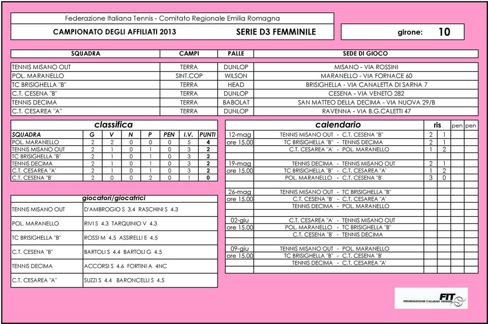 MARANELLO 2 2 0 0 0 5 4 TC BRISIGHELLA "B" - TENNIS DECIMA 2 1 TENNIS MISANO OUT 2 1 0 1 0 3 2 C.T. CESAREA "A" - POL.