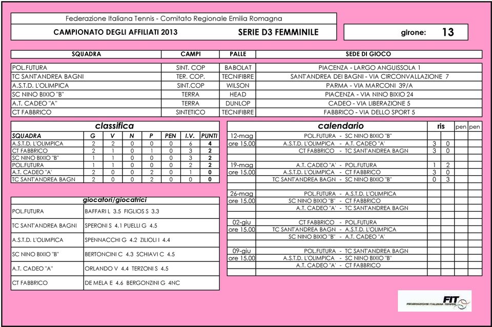 V. PUNTI 12-mag POL.FUTURA - SC NINO BIXIO "B" A.S.T.D. L'OLIMPICA 2 2 0 0 0 6 4 A.S.T.D. L'OLIMPICA - A.T. CADEO "A" 3 0 CT FABBRICO 2 1 0 1 0 3 2 CT FABBRICO - TC SANT'ANDREA BAGNI 3 0 SC NINO BIXIO "B" 1 1 0 0 0 3 2 POL.