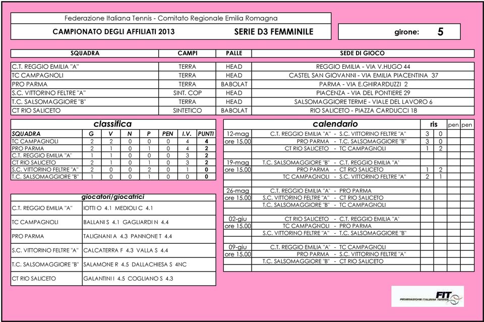 V. PUNTI 12-mag C.T. REGGIO EMILIA "A" - S.C. VITTORINO FELTRE "A" 3 0 TC CAMPAGNOLI 2 2 0 0 0 4 4 PRO PARMA - T.C. SALSOMAGGIORE "B" 3 0 PRO PARMA 2 1 0 1 0 4 2 CT RIO SALICETO - TC CAMPAGNOLI 1 2 C.