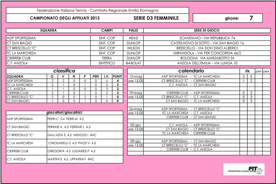 V. PUNTI 12-mag ADP SPORTISSIMA - TC LA MARCHESA 3 0 ADP SPORTISSIMA 2 2 0 0 0 6 4 CT BRESCELLO "C" - CIERREBI CLUB 1 2 TC LA MARCHESA 2 1 0 1 0 3 2 C.T. ANZOLA - CT SAN BIAGIO C.T. ANZOLA 1 1 0 0 0 3 2 CIERREBI CLUB 2 1 0 1 0 2 2 19-mag CIERREBI CLUB - ADP SPORTISSIMA 0 3 CT BRESCELLO "C" 2 0 0 2 0 1 0 CT BRESCELLO "C" - C.