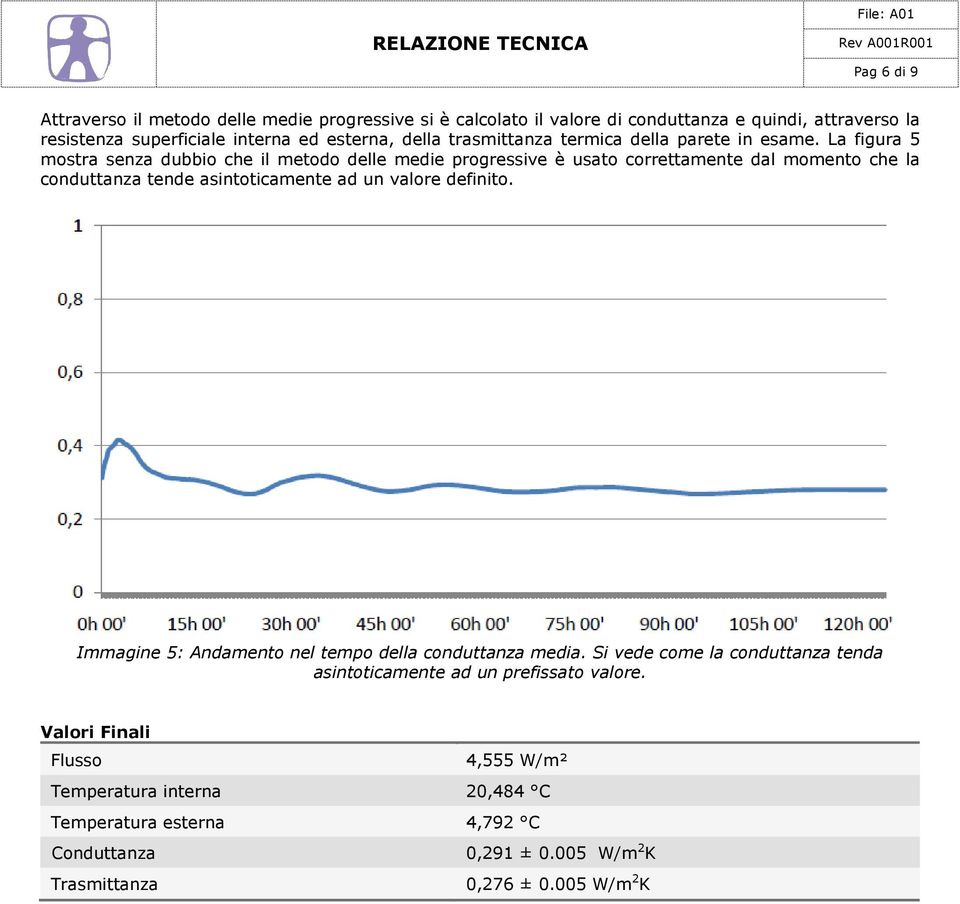 La figura 5 mostra senza dubbio che il metodo delle medie progressive è usato correttamente dal momento che la conduttanza tende asintoticamente ad un valore definito.