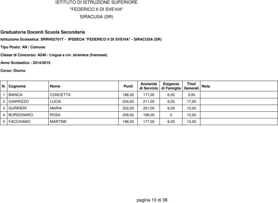 LUCIA 234,00 211,00 6,00 17,00 3 GURRIERI MARIA 222,00 201,00 6,00 15,00 4