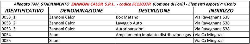 S..L. codice FC12037 (Comune di Forlì) Elementi esposti a rischio IDENTIFICATIVO DENOMINAZIONE