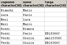 Esempio 4: JOIN PROPRIETA(targa, codice_fiscale, data_acquisto, data_cessione) PROPRIETARI(codice_fiscale, cognome, nome, indirizzo, citta, provincia, cap) Visualizzare tutti i