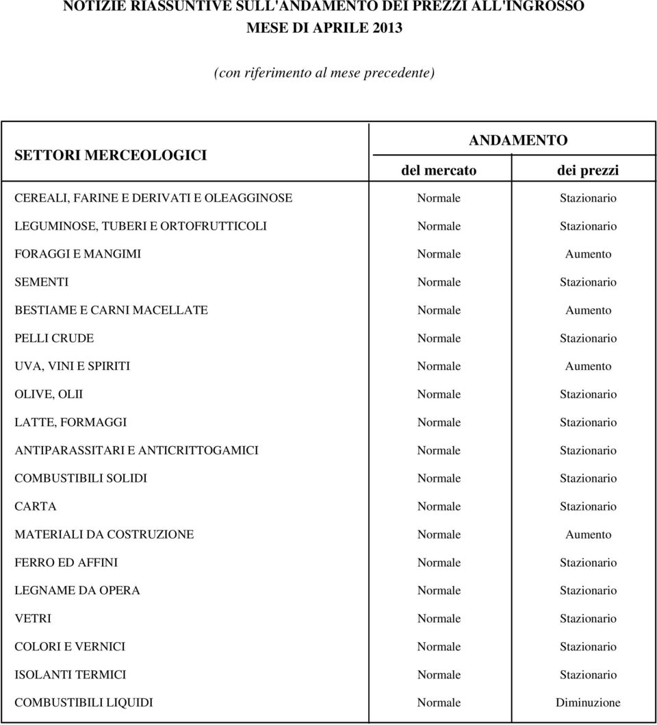 CRUDE Normale Stazionario UVA, VINI E SPIRITI Normale Aumento OLIVE, OLII Normale Stazionario LATTE, FORMAGGI Normale Stazionario ANTIPARASSITARI E ANTICRITTOGAMICI Normale Stazionario COMBUSTIBILI