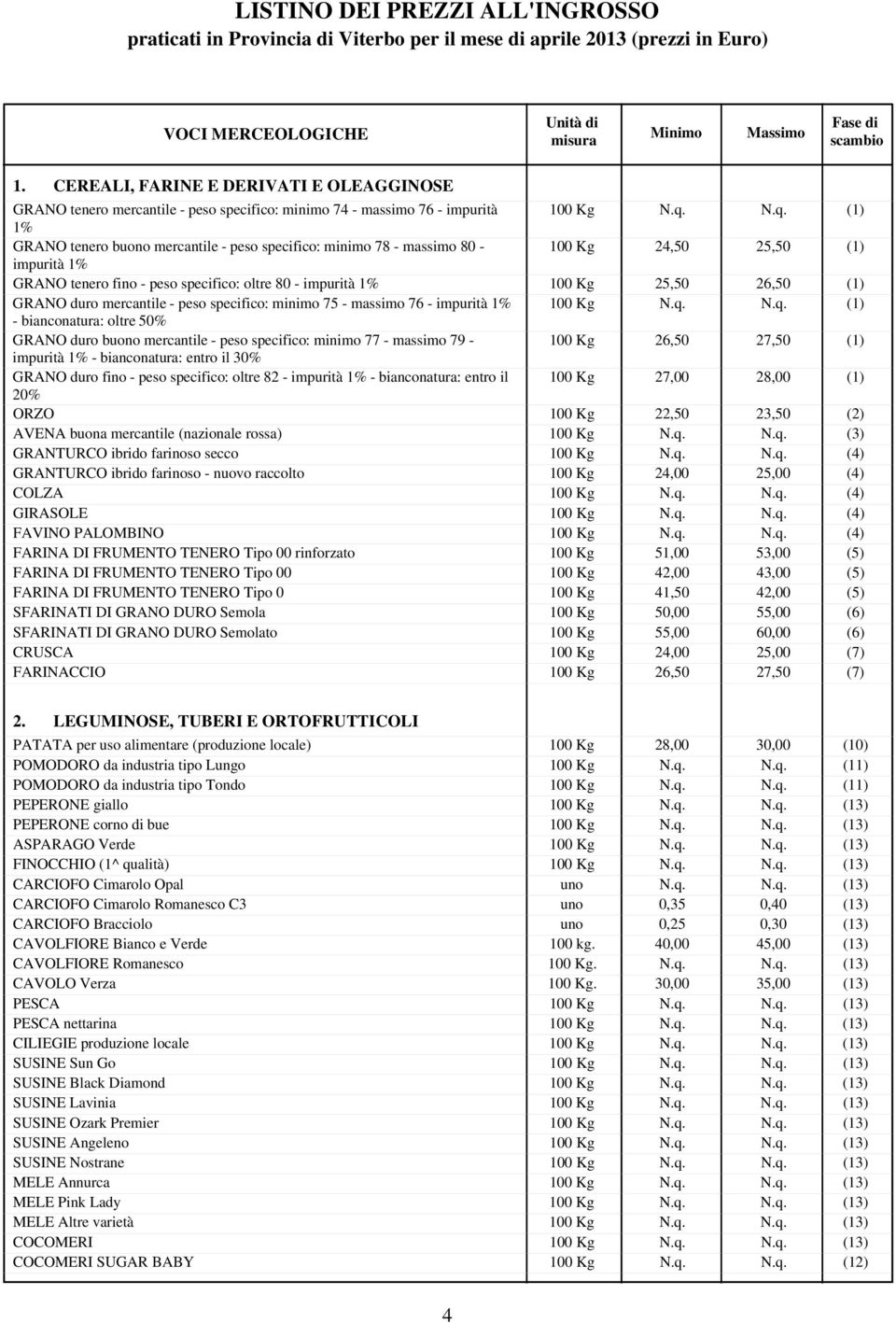 80-100 Kg 24,50 25,50 (1) impurità 1% GRANO tenero fino - peso specifico: oltre 80 - impurità 1% 100 Kg 25,50 26,50 (1) GRANO duro mercantile - peso specifico: minimo 75 - massimo 76 - impurità 1%