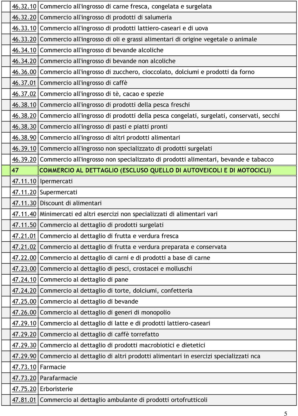 10 Commercio all'ingrosso di bevande alcoliche 46.34.20 Commercio all'ingrosso di bevande non alcoliche 46.36.00 Commercio all'ingrosso di zucchero, cioccolato, dolciumi e prodotti da forno 46.37.