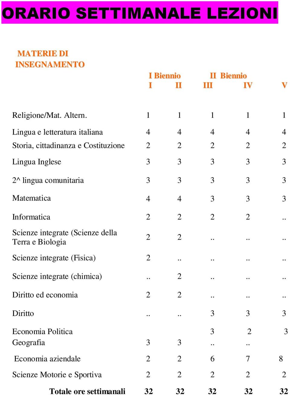 Matematica 4 4 3 3 3 Informatica 2 2 2 2.. Scienze integrate (Scienze della Terra e Biologia 2 2...... Scienze integrate (Fisica) 2.