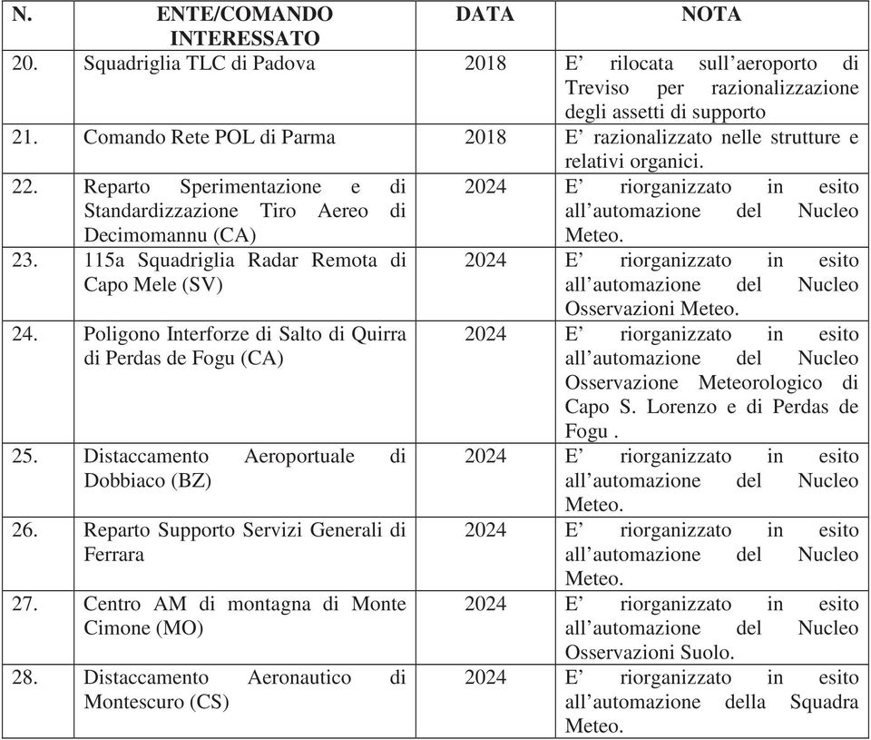 Poligono Interforze di Salto di Quirra di Perdas de Fogu (CA) 25. Distaccamento Aeroportuale di Dobbiaco (BZ) 26. Reparto Supporto Servizi Generali di Ferrara 27.