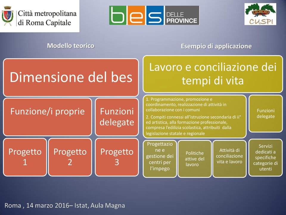 Compiti connessi all istruzione secondaria di ii ed artistica, alla formazione professionale, compresa l edilizia scolastica, attribuiti dalla legislazione