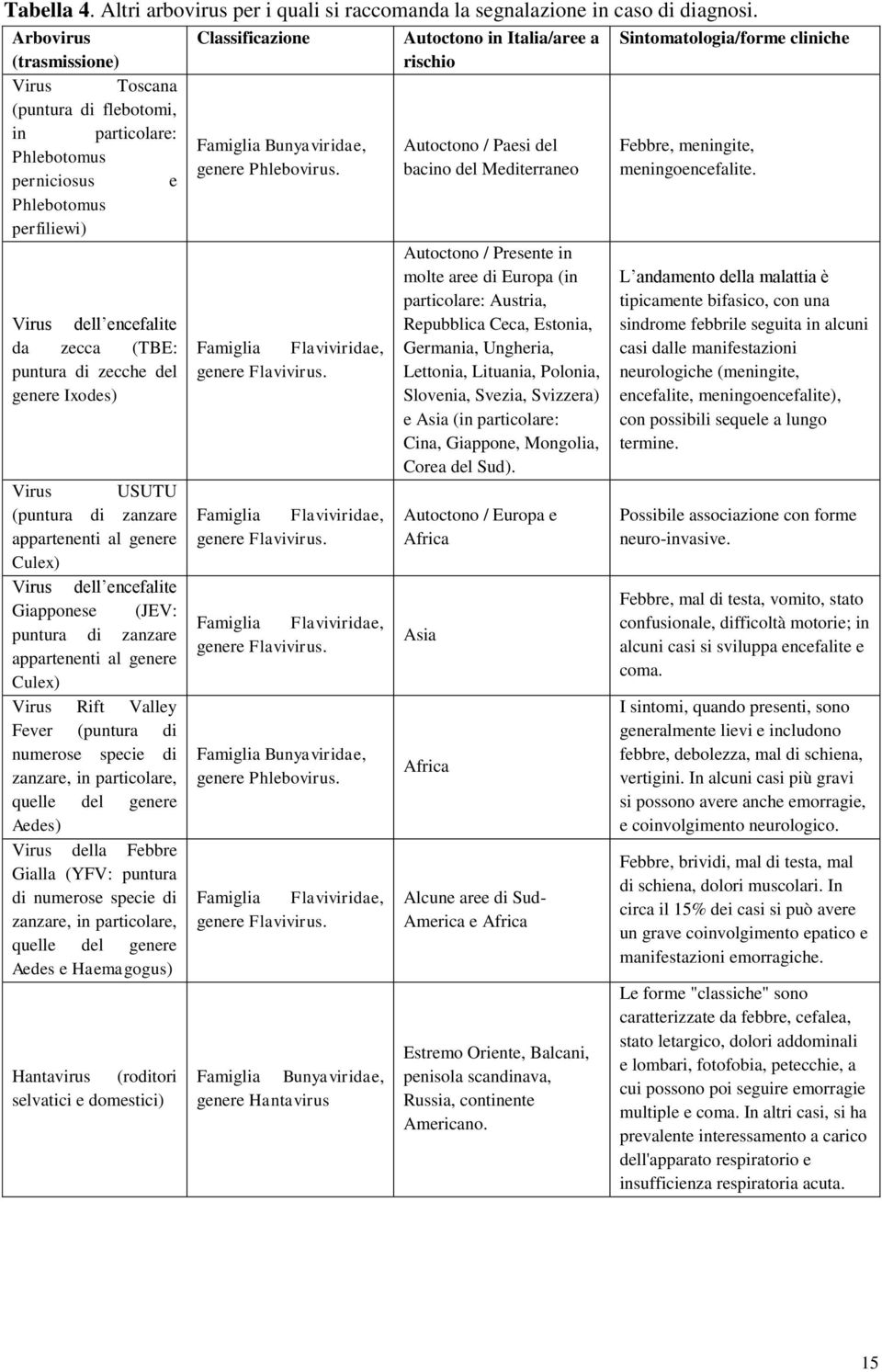 Ixodes) Virus USUTU (puntura di zanzare appartenenti al genere Culex) Virus dell encefalite Giapponese (JEV: puntura di zanzare appartenenti al genere Culex) Virus Rift Valley Fever (puntura di