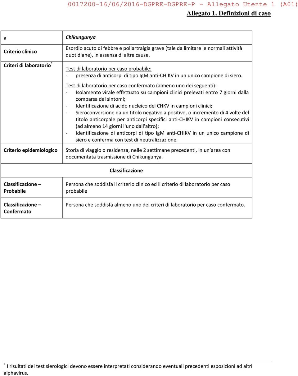 assenza di altre cause. Test di laboratorio per caso probabile: - presenza di anticorpi di tipo IgM anti-chikv in un unico campione di siero.